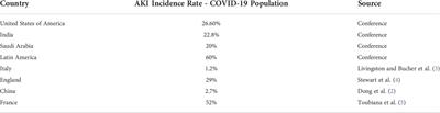 PCRRT-ICONIC critical care pediatric nephrology course: the global prevalence of COVID-19 and associated sequelae